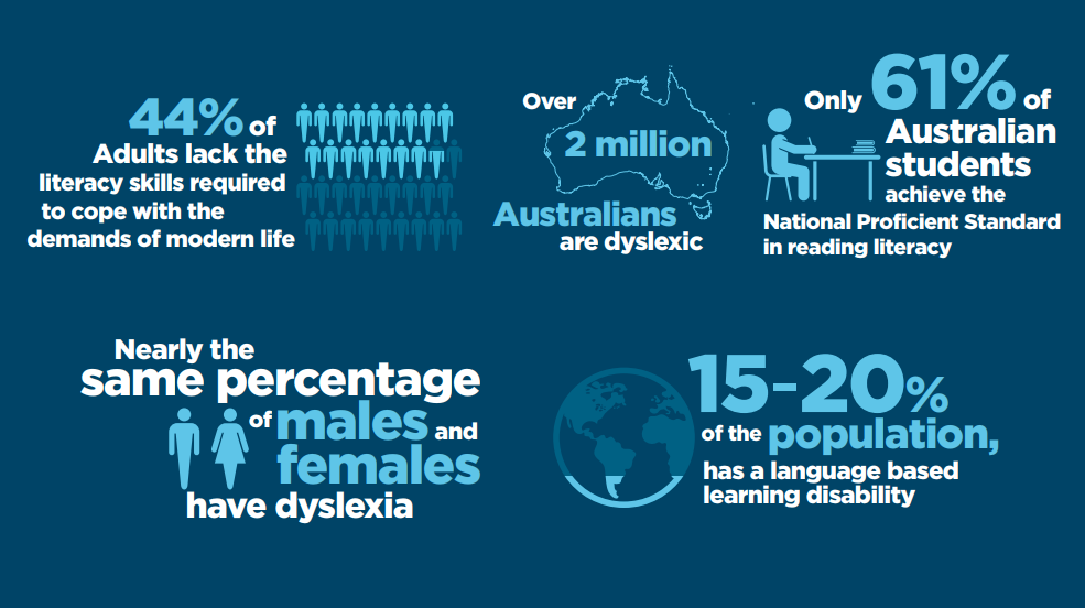 Reading Difficulties An Australia Wide Problem Educationhq